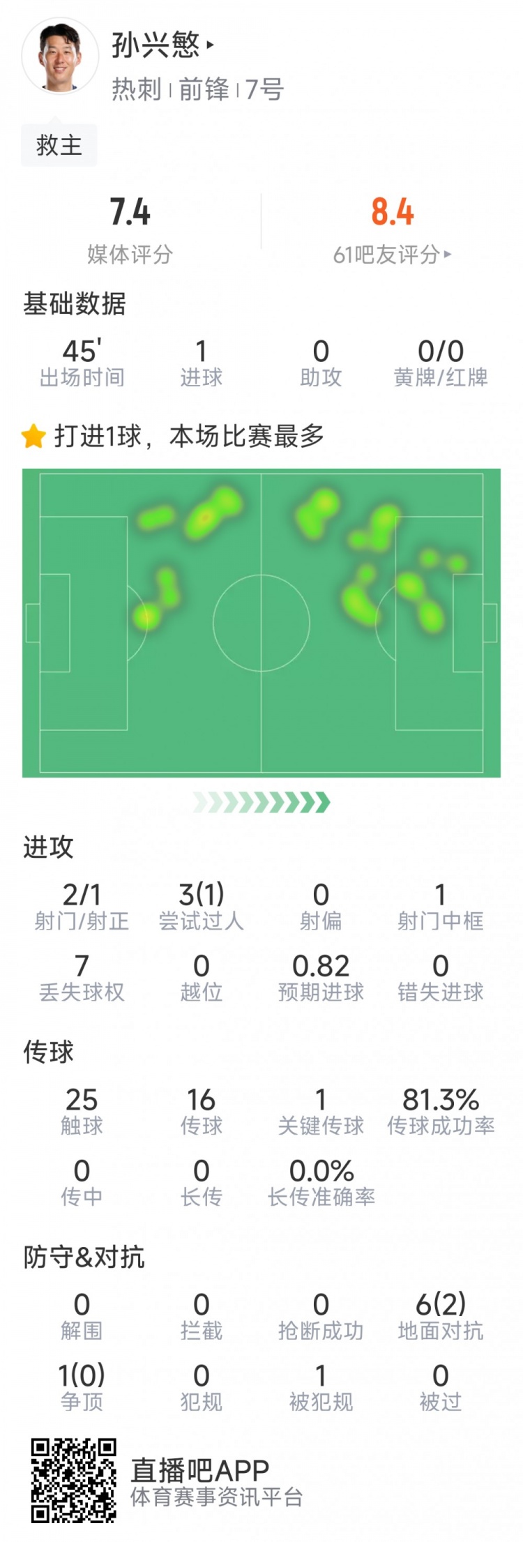  孫興慜本場數(shù)據(jù)：替補登場點射扳平，3射1正，1次中框，1關(guān)鍵傳球