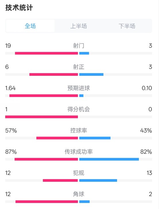  占優(yōu)！切爾西1-0藍狐數(shù)據(jù)：射門19-3，射正6-3，控球率57%-43%