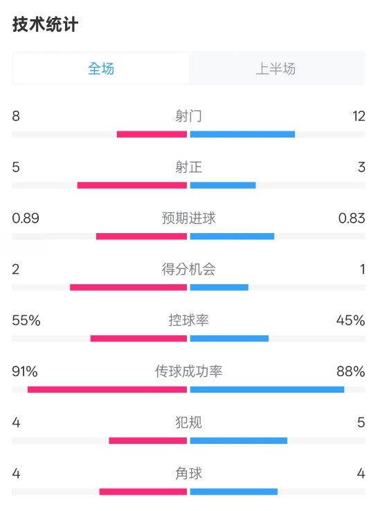 皇馬半場(chǎng)2-1巴列卡諾數(shù)據(jù)：射門8-12，射正5-3，控球率55%-45%