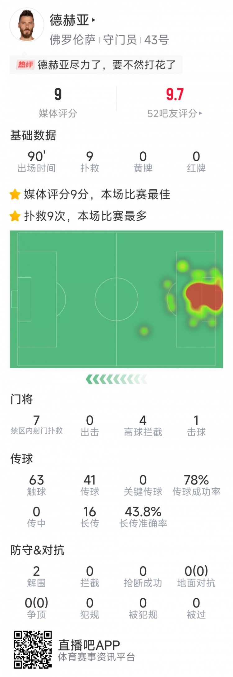  盡力局！德赫亞本場(chǎng)貢獻(xiàn)9次撲救，難阻球隊(duì)1-2不敵那不勒斯