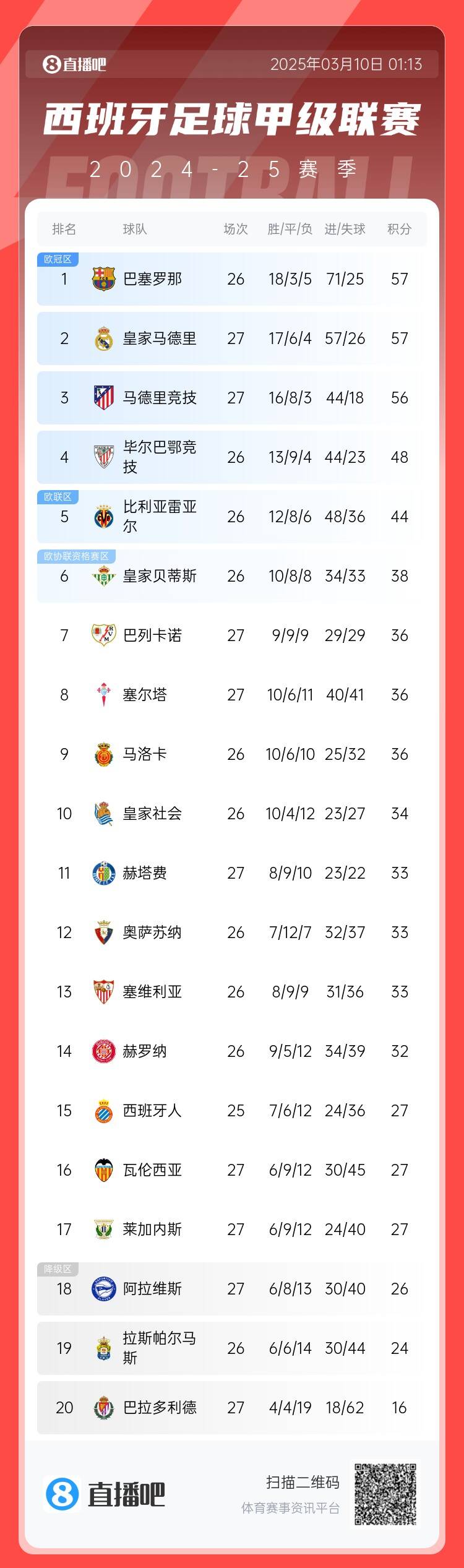  西甲積分榜：皇馬先賽積分追平巴薩，馬競輸球落后榜首1分居第三