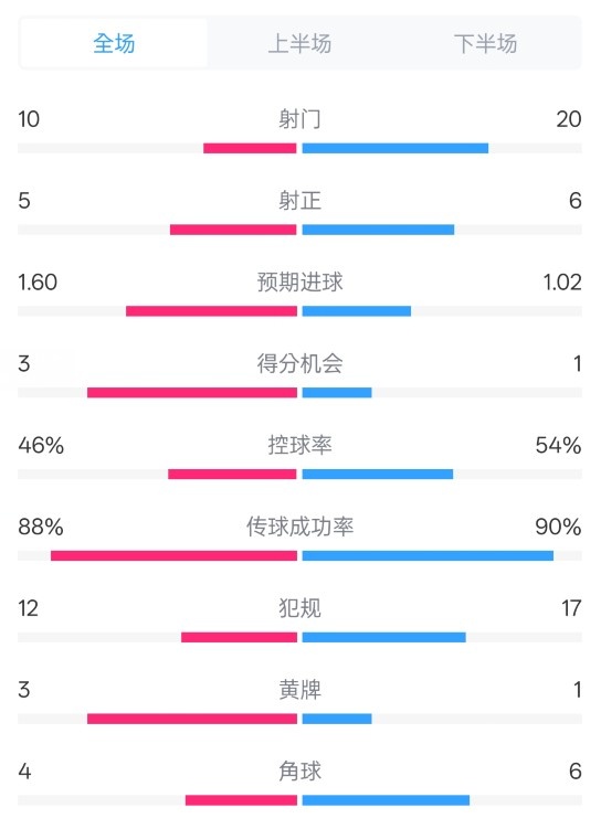  皇馬2-1巴列卡諾數(shù)據(jù)：射門10-20，射正5-6，控球率46%-54%
