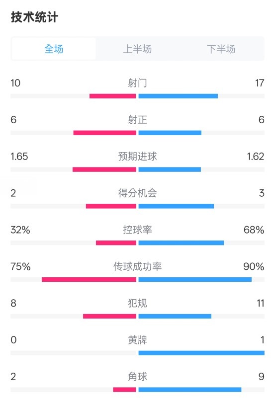 曼聯(lián)1-1阿森納全場(chǎng)數(shù)據(jù)：射門10-17，射正6-6，控球率32%-68%