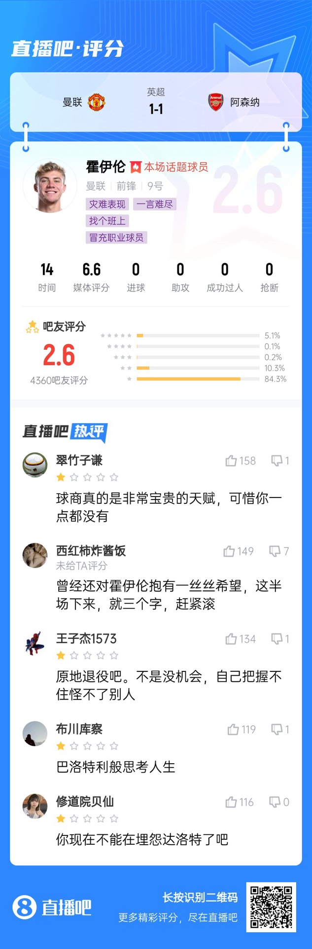  6000萬(wàn)身價(jià)3個(gè)月0球！霍伊倫被打2.6分：思考人生，沒(méi)球商 趕緊滾