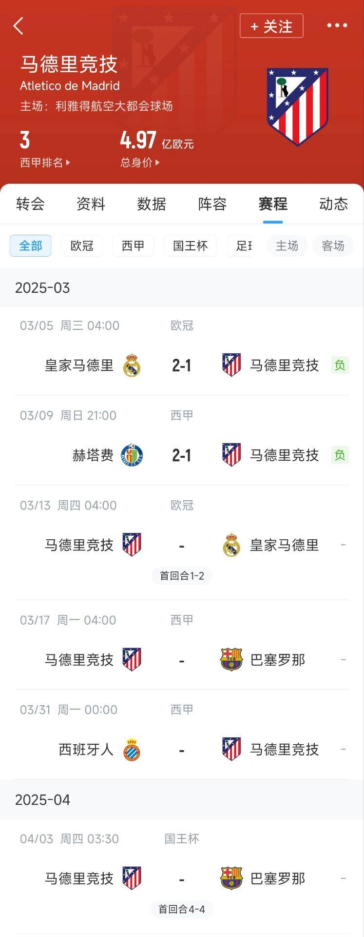  心累…??馬競魔鬼賽程連吃2敗，之后4場3戰(zhàn)：皇馬+巴薩+巴薩
