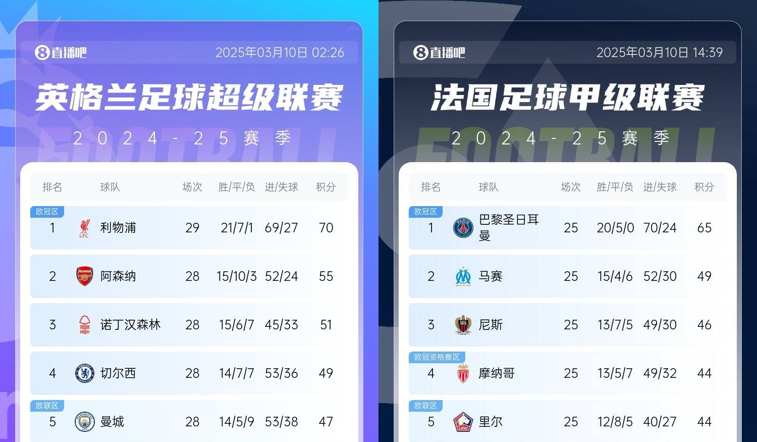  還有高手？槍手掉鏈子紅軍15分領(lǐng)跑，馬賽等隊掉鏈子巴黎16分領(lǐng)跑