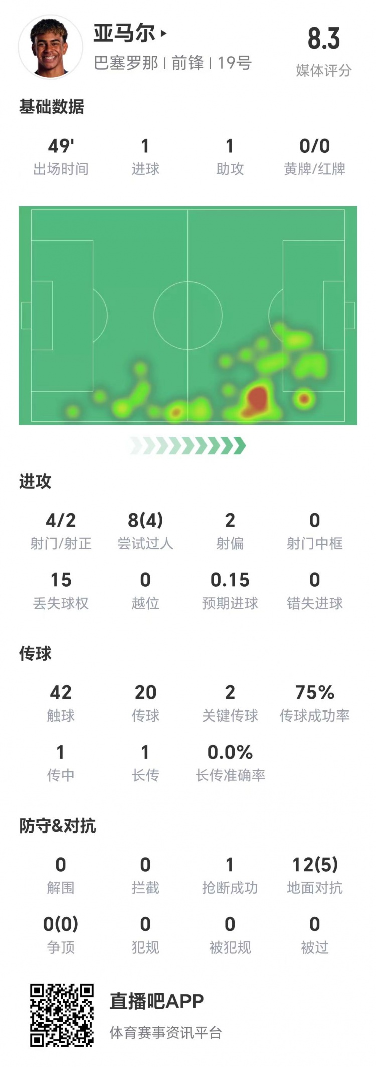  亞馬爾半場(chǎng)數(shù)據(jù)：1球1助，4次射門兩次射正&兩腳關(guān)鍵傳球