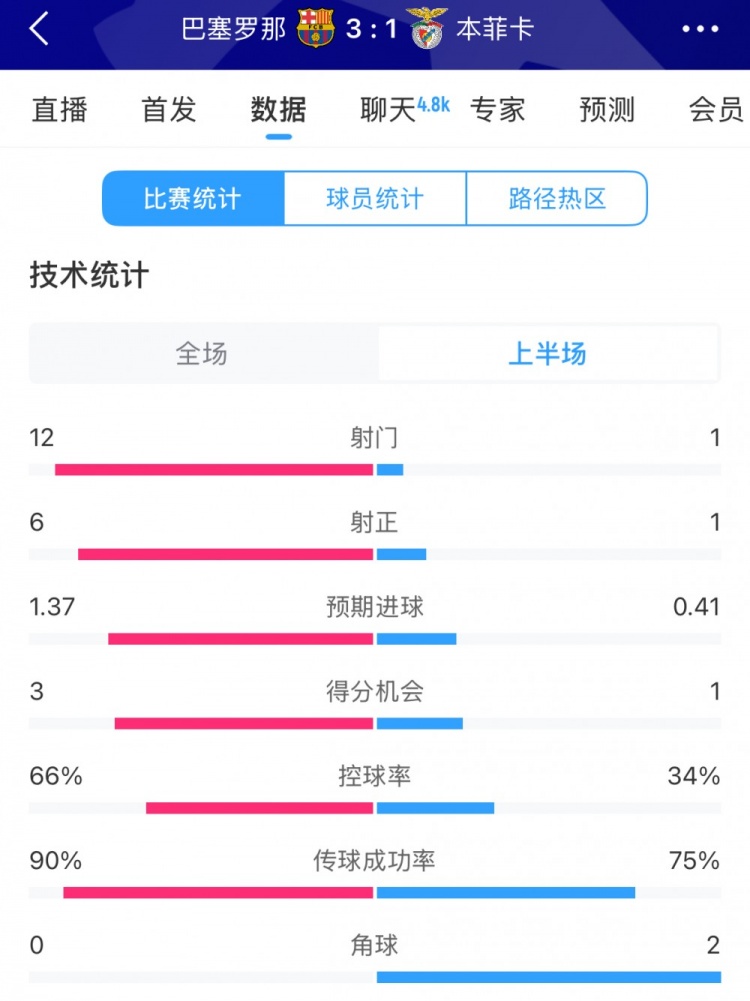  巴薩vs本菲卡半場(chǎng)數(shù)據(jù)：射門12-1，射正6-1，控球率66%-34%