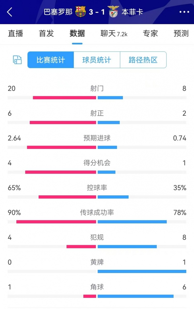  巴薩vs本菲卡數(shù)據(jù)：射門20-8、射正6-2、得分機會4-1、角球1-6