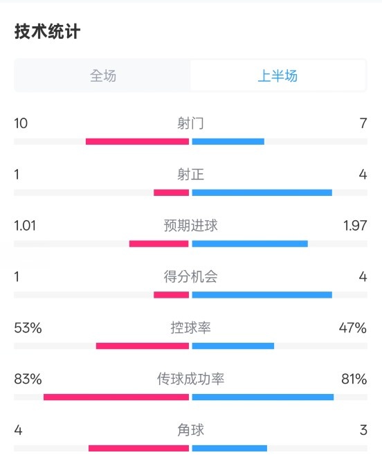  利物浦半場0-1巴黎數(shù)據(jù)：射門10-7，射正1-4，犯規(guī)5-0