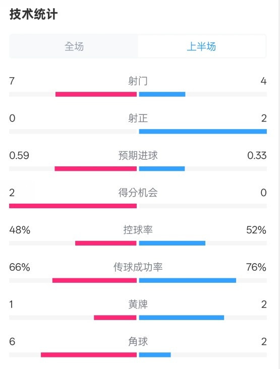  藥廠半場0-0拜仁數(shù)據(jù)：射門7-4，射正0-2，控球率48%-52%