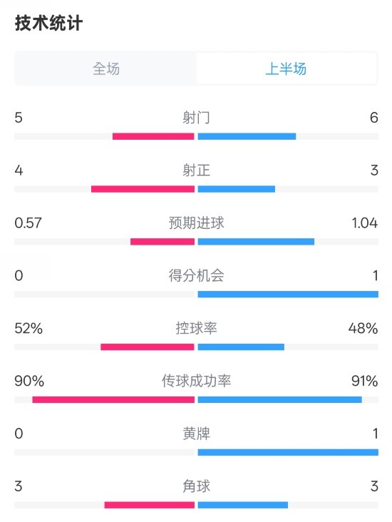  國米半場1-1費耶諾德數(shù)據(jù)：射門5-6，射正4-3，控球率52%-48%