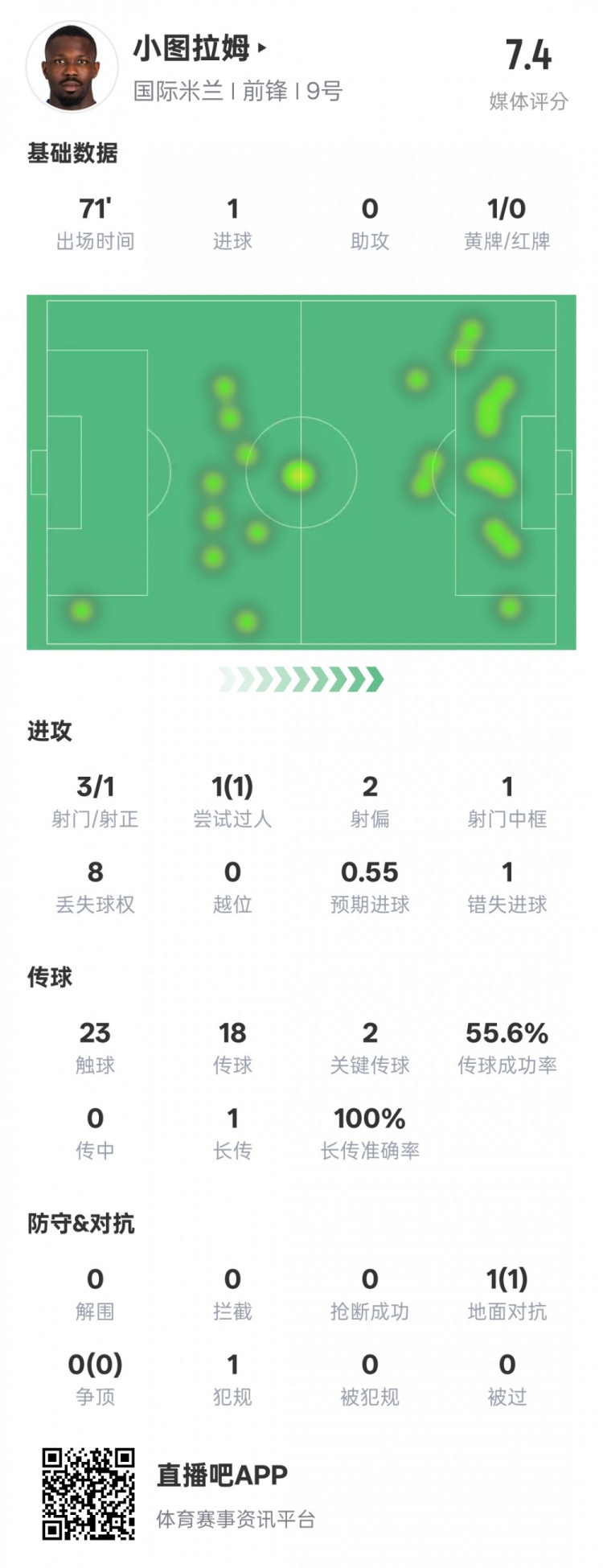  小圖拉姆本場數(shù)據(jù)：1進(jìn)球2關(guān)鍵傳球1錯(cuò)失進(jìn)球機(jī)會，評分7.4