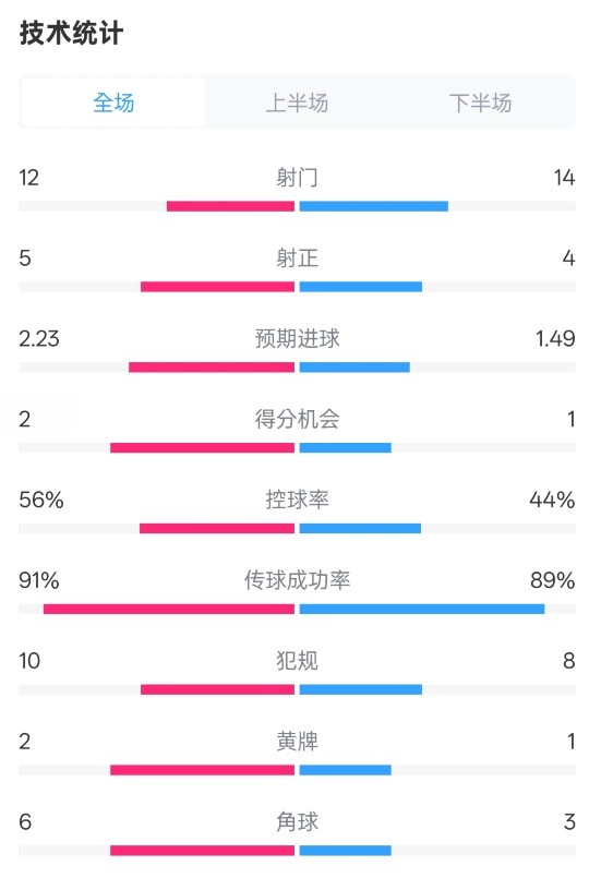  國(guó)米2-1費(fèi)耶諾德全場(chǎng)數(shù)據(jù)：射門12-14，射正5-4，控球率56%-44%
