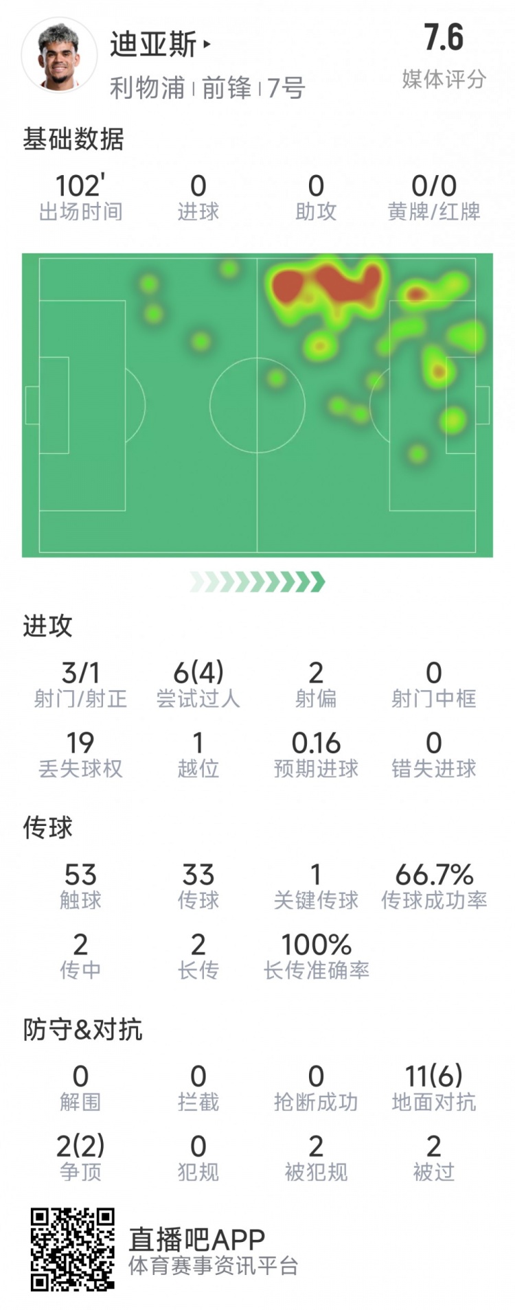  迪亞斯本場數(shù)據(jù)：3射1正，6次過人4次成功，1次關(guān)鍵傳球