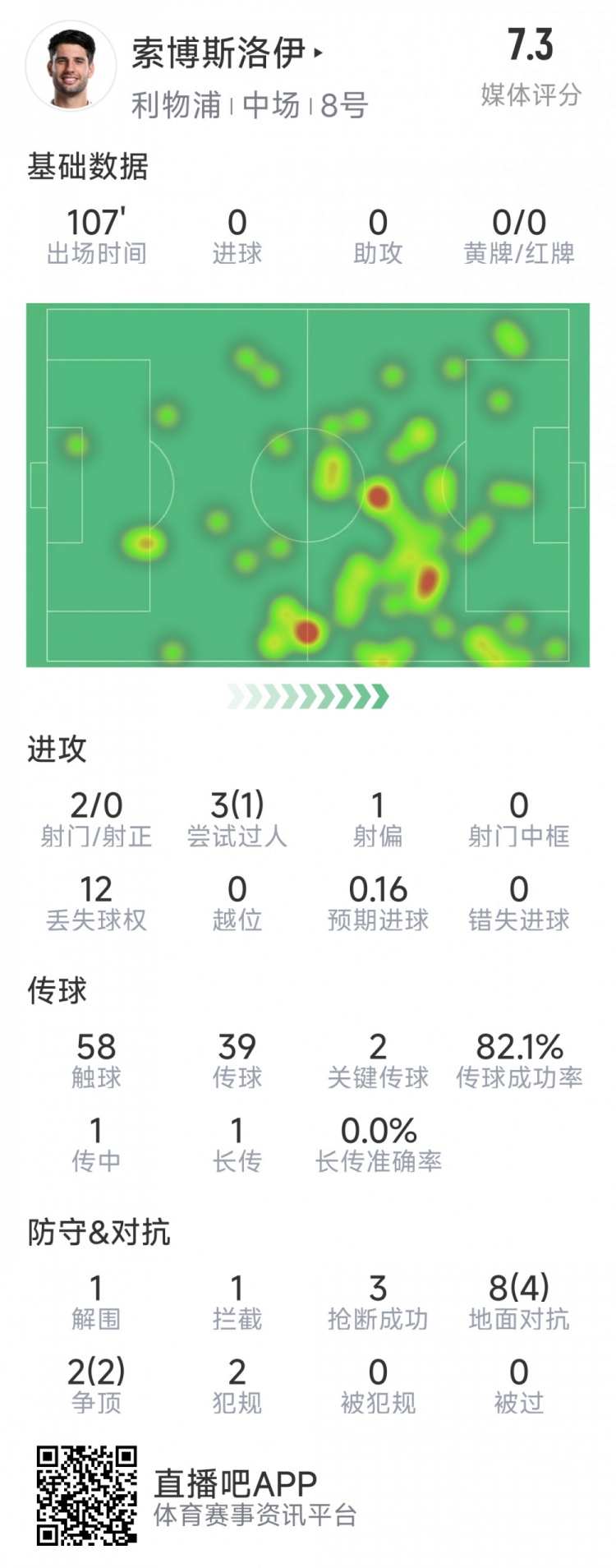  索博斯洛伊本場數(shù)據(jù)：2次射門，3次搶斷，10次對抗6次成功