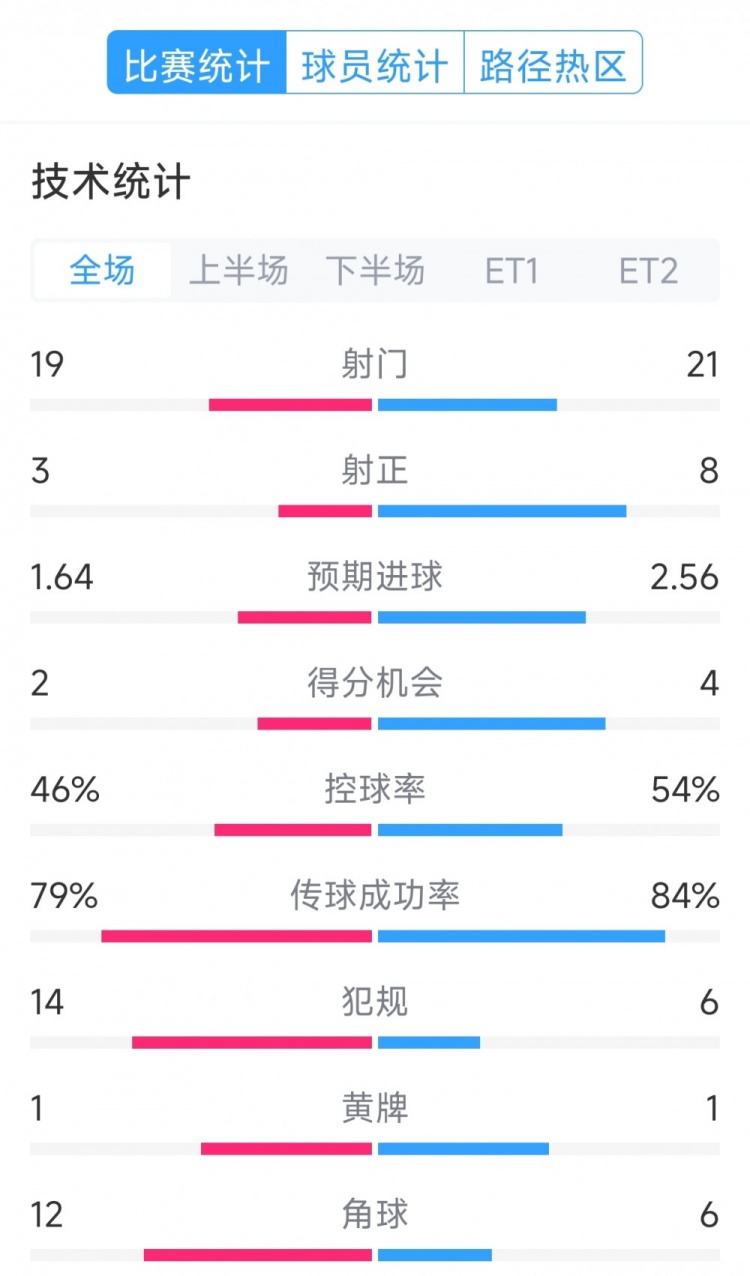  點(diǎn)球決勝，利物浦vs巴黎120分鐘比賽數(shù)據(jù)：射門19-21，射正3-8