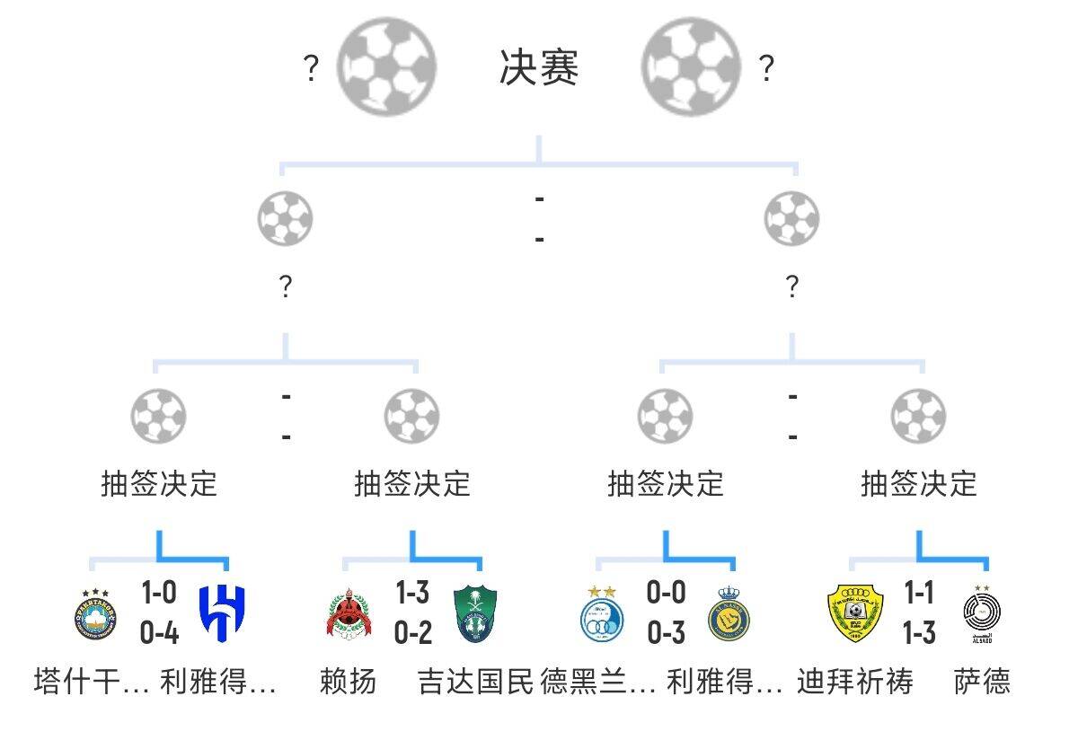  全員惡人！新月+勝利+國(guó)民打亞冠全部輕松晉級(jí)，西亞4強(qiáng)沙特占3席