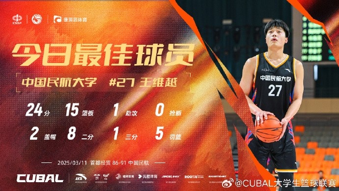  24分15籃板！CUBAL首日最佳球員：中國(guó)民航大學(xué)王維越