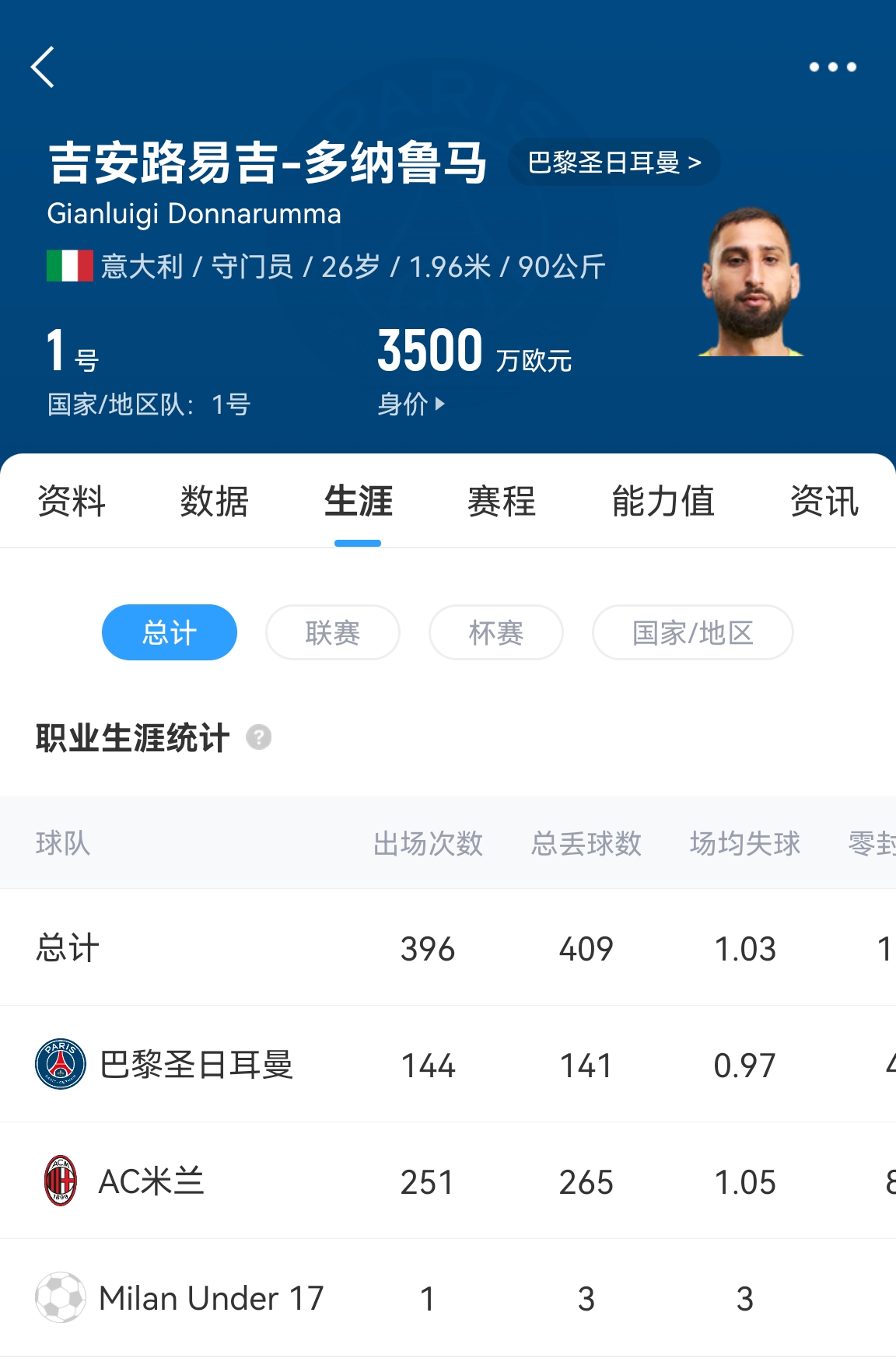  十年后應(yīng)該還在踢！多納魯馬16歲首秀 生涯出場486次現(xiàn)在才26歲！