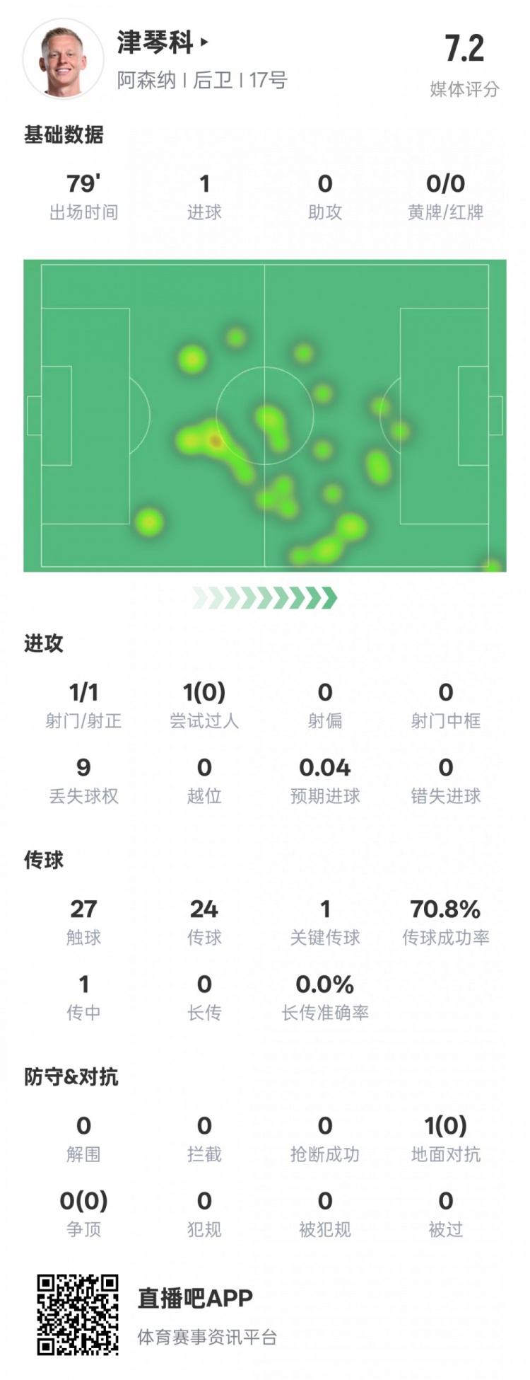  津琴科本場數(shù)據(jù)：1射正1進球1關(guān)鍵傳球，評分7.2