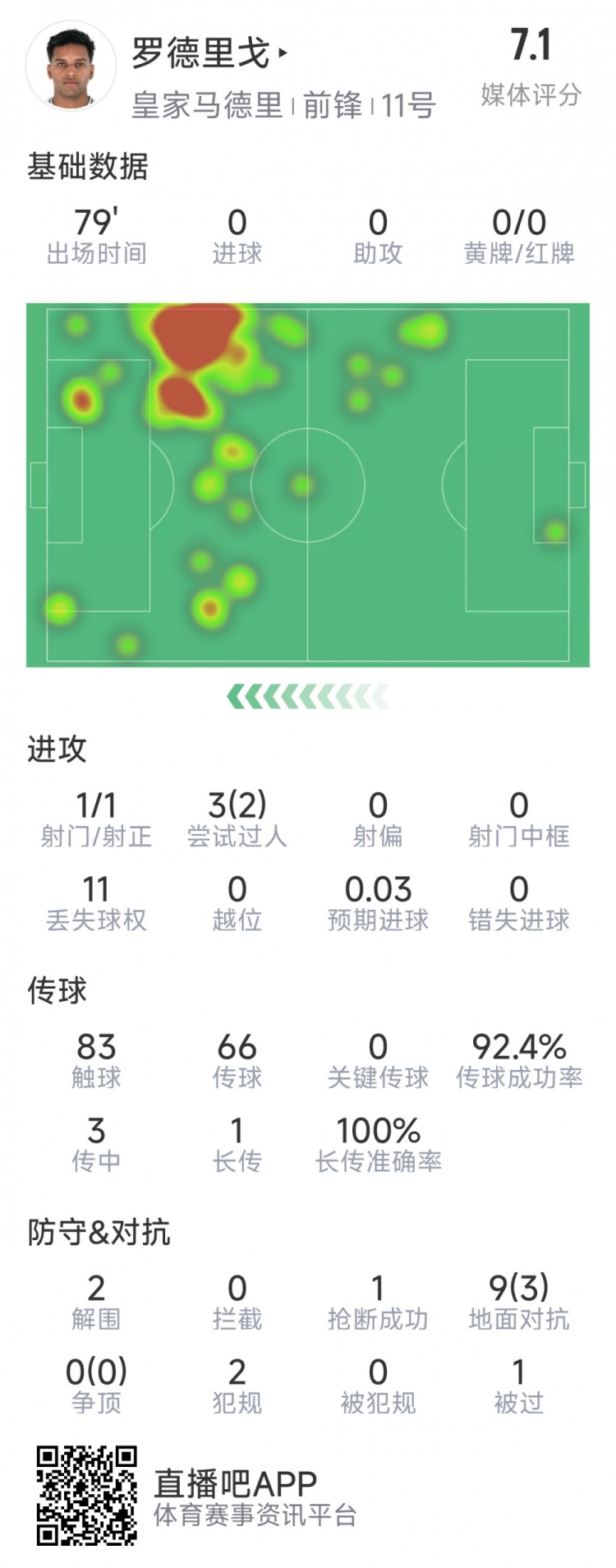  羅德里戈本場數(shù)據(jù)：1次射門，3次過人2次成功，2解圍，1搶斷