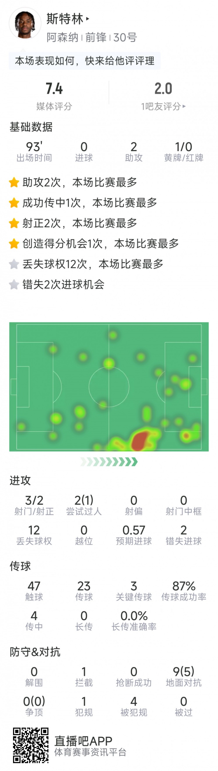  斯特林本場數(shù)據(jù)：2次助攻，3次關(guān)鍵傳球，3射2正，2次錯失良機