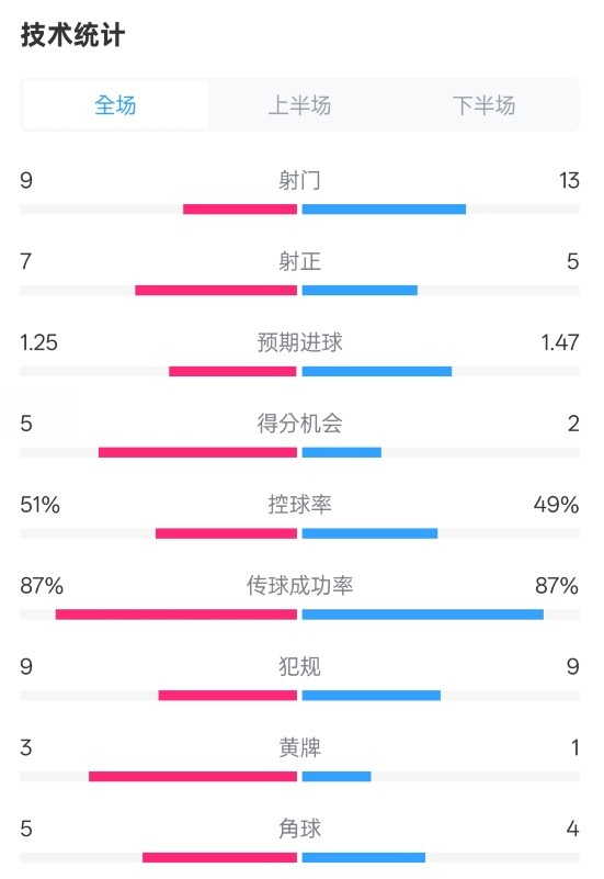  阿森納2-2埃因霍溫全場數(shù)據(jù)：射門9-13，射正7-5，控球率51%-49%