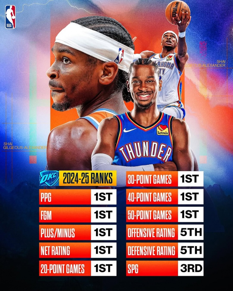  劍指MVP？亞歷山大本賽季得分/進球數(shù)/正負值/凈效率皆聯(lián)盟第一