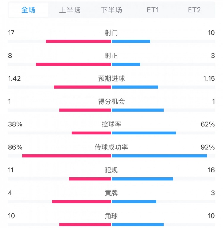  馬競(jìng)1-0皇馬兩隊(duì)數(shù)據(jù)：射門17-10，射正8-3，控球率38%-62%