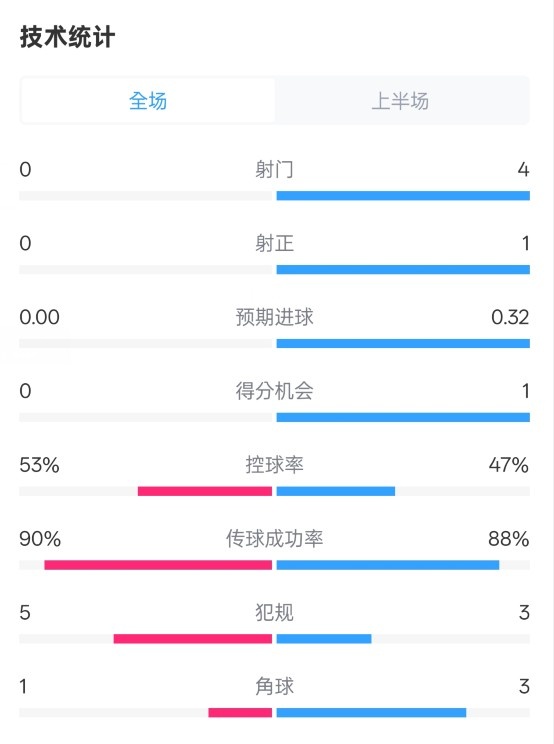  0射門！切爾西半場0-0哥本哈根數(shù)據(jù)：射門0-4，控球率53%-47%