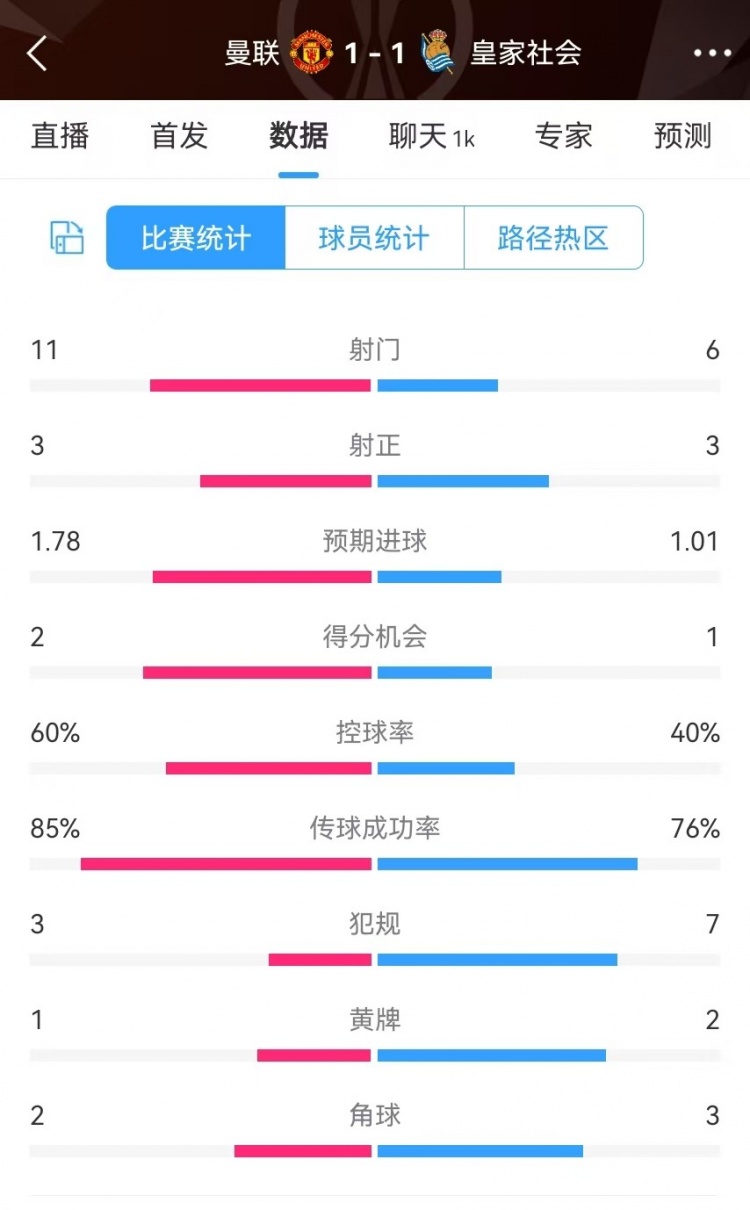  曼聯(lián)半場數(shù)據(jù)：射門11-6、射正3-3、得分機會2-1，犯規(guī)3-7