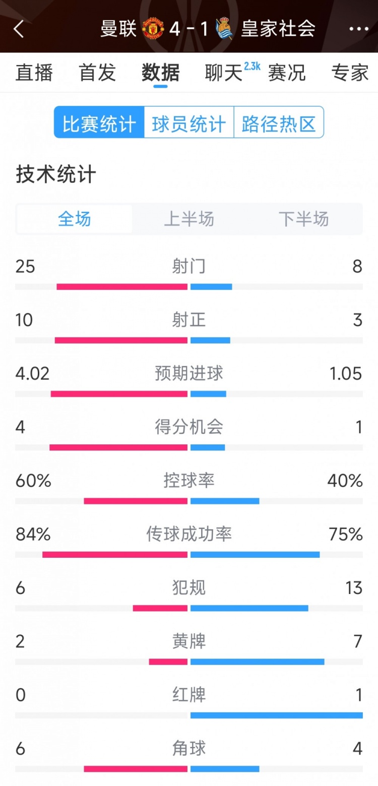  曼聯(lián)4-1皇家社會(huì)全場數(shù)據(jù)：射門25-8，射正10-3，得分機(jī)會(huì)4-1