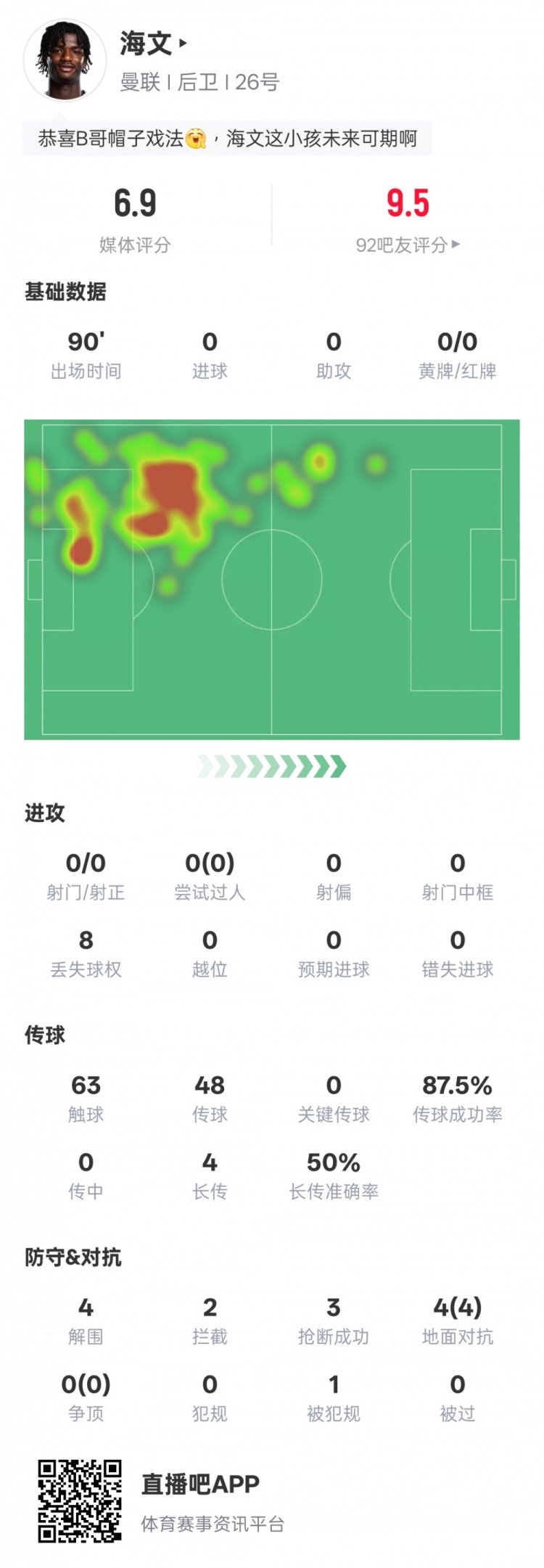  海文本場數(shù)據(jù)：4解圍2攔截3搶斷&4次地面對抗均成功，評分6.9