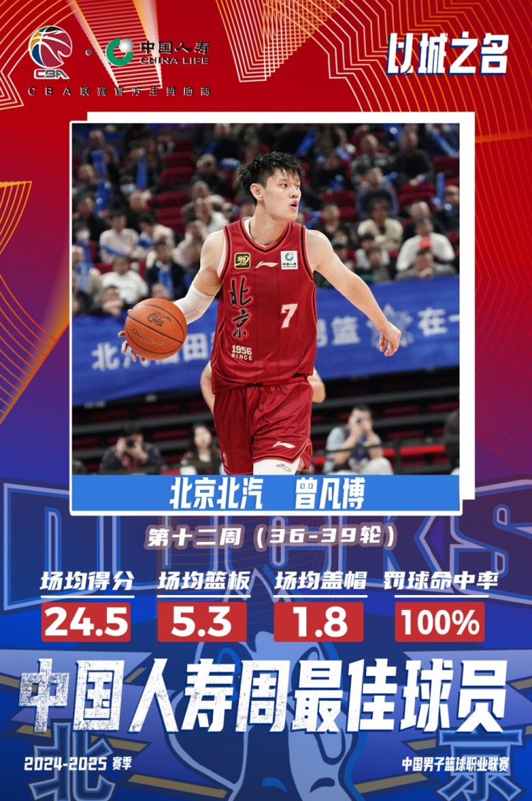  生涯首次！曾凡博當選第十二周周最佳球員 場均轟24.5分5.3板