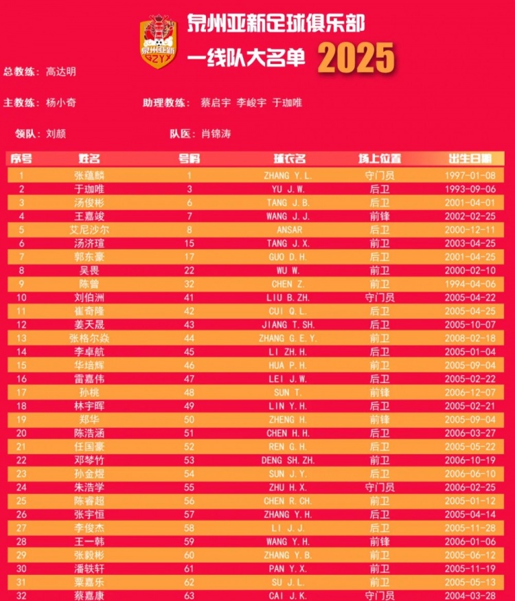  福建職業(yè)隊(duì)獨(dú)苗！泉州亞新公布名單：王嘉竣領(lǐng)銜！05后球員22人