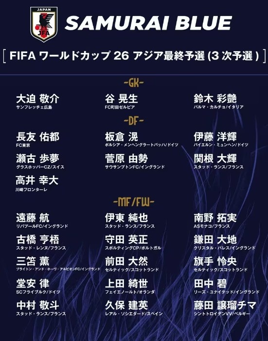  德轉(zhuǎn)：日本隊(duì)最新身價(jià)突破3億歐，25人世預(yù)賽名單合計(jì)3.05億歐元