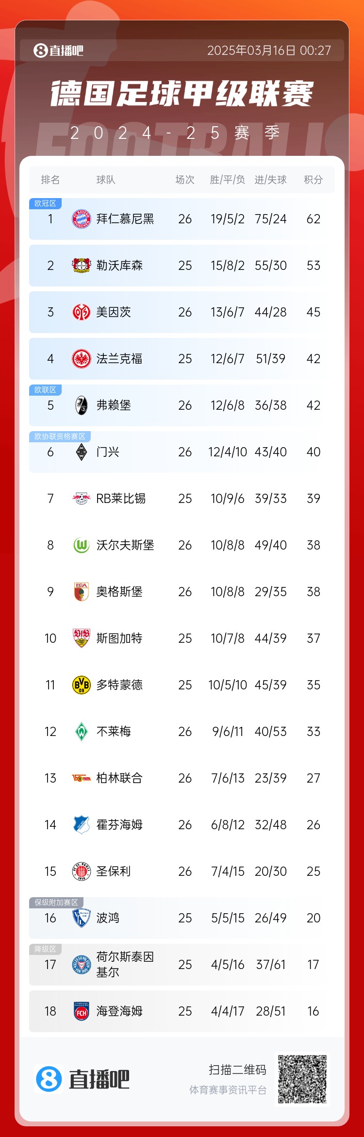  難道還有懸念??德甲積分榜：拜仁2輪不勝，先賽領(lǐng)先藥廠9分