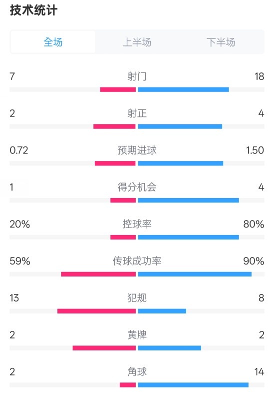  柏林聯(lián)合1-1拜仁數(shù)據(jù)：射門7-18，射正2-4，控球率20%-80%