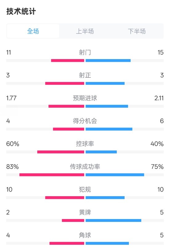  曼城2-2布萊頓數(shù)據(jù)：射門11-15，射正3-3，控球率60%-40%