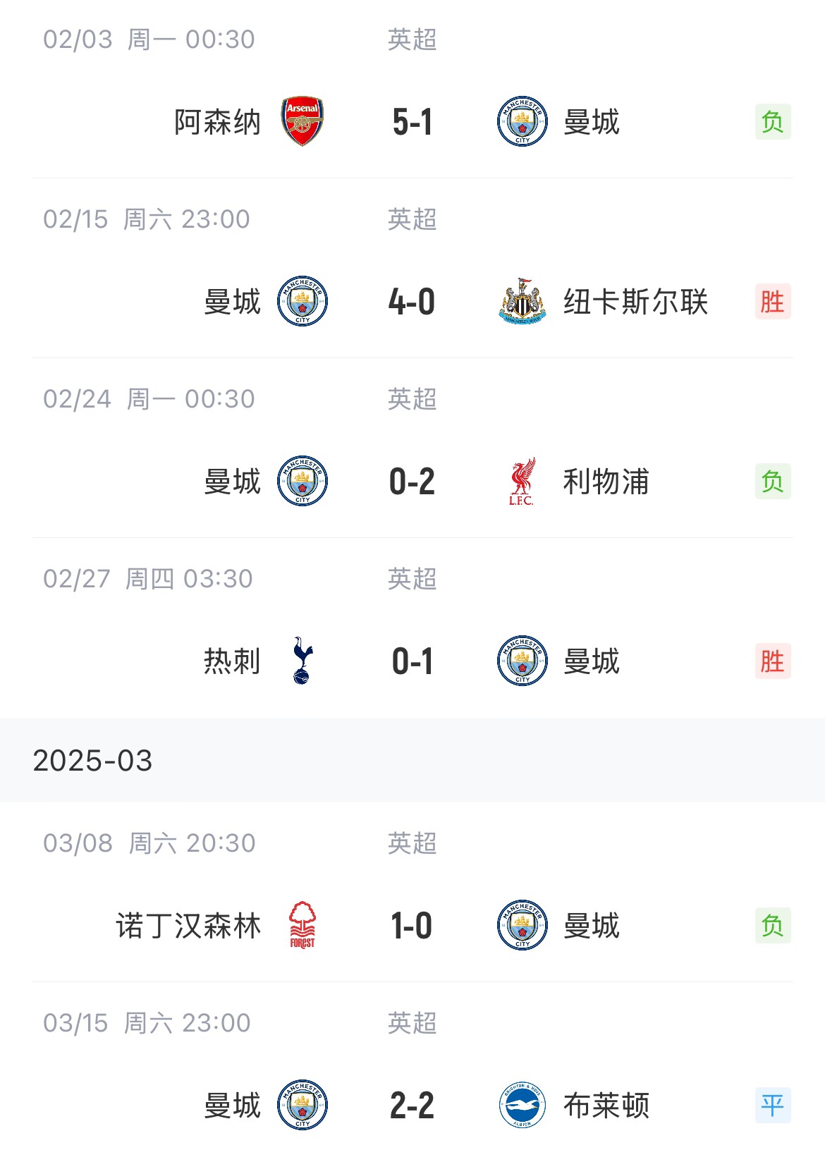  這狀態(tài)爭(zhēng)五也危！曼城近6場(chǎng)聯(lián)賽2勝1平3負(fù)，先賽只領(lǐng)先紐卡1分