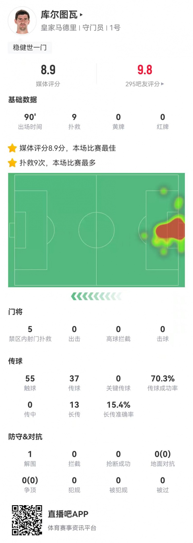  世一門！庫爾圖瓦本場(chǎng)9次撲救、預(yù)期撲出0.86球，獲評(píng)8.9分
