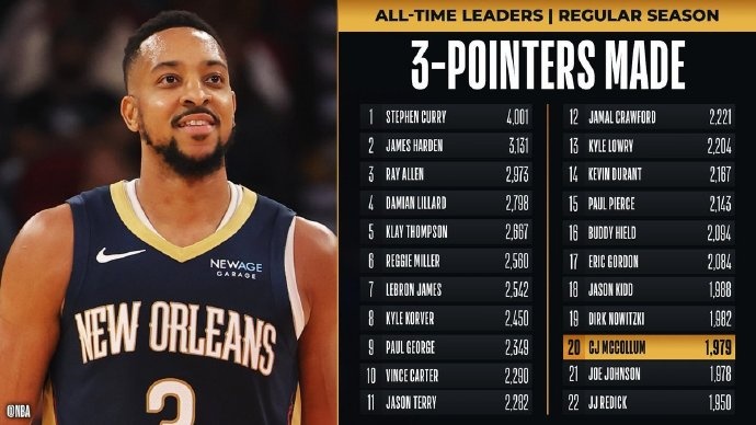  里程碑！麥科勒姆超越喬-約翰遜 升至NBA歷史三分榜第20位