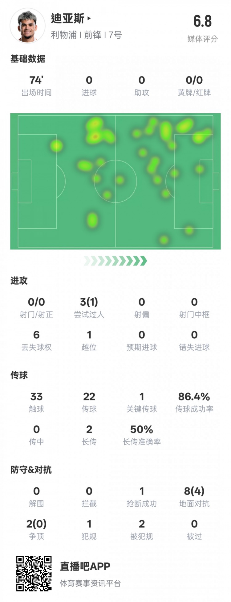  路易斯-迪亞斯本場(chǎng)數(shù)據(jù)：1關(guān)鍵傳球1搶斷1過人成功，評(píng)分6.8