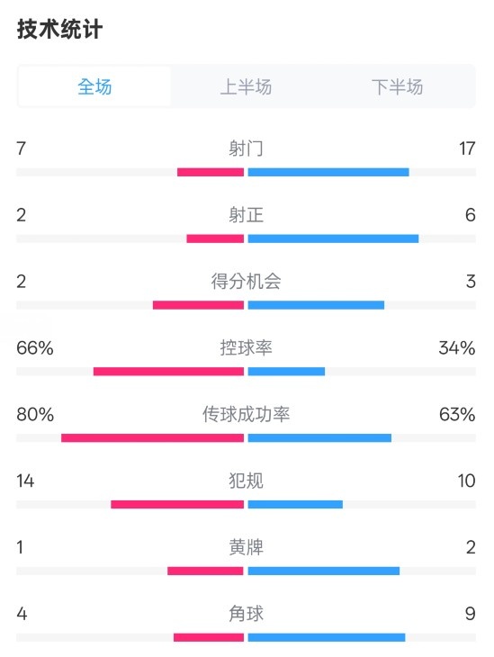 利物浦1-2紐卡全場數(shù)據(jù)：射門7-17，射正2-6，控球率66%-34%