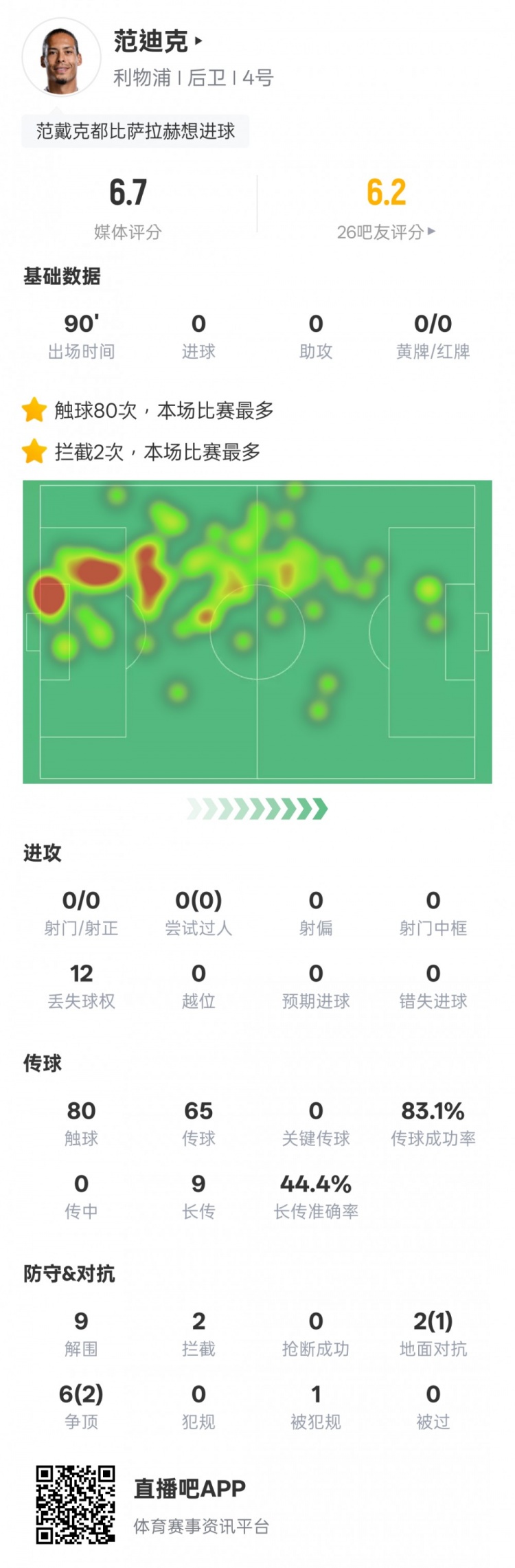  范迪克本場比賽數(shù)據(jù)：9解圍2攔截&6次爭頂2次成功，評分6.7