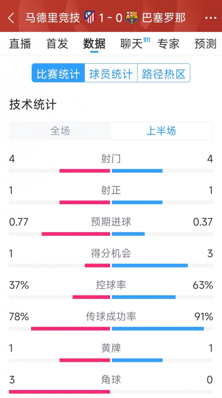  馬競vs巴薩半場數(shù)據(jù)：射門4-4，射正1-1，得分機(jī)會(huì)1-3