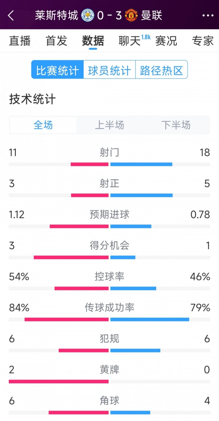  曼聯(lián)3-0萊斯特城全場(chǎng)數(shù)據(jù)：射門(mén)18-11，射正5-3，得分機(jī)會(huì)1-3