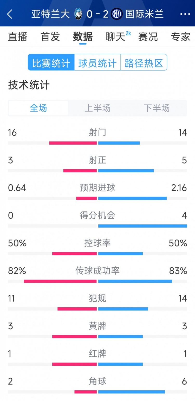  國(guó)米2-0亞特蘭大全場(chǎng)數(shù)據(jù)：射門(mén)14-16，射正5-3，得分機(jī)會(huì)4-0