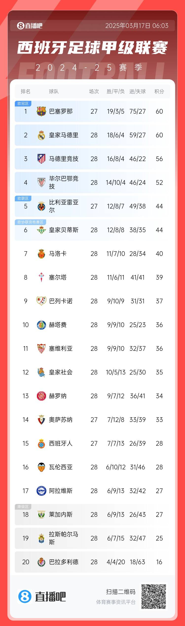  西甲積分榜：巴薩聯(lián)賽7連勝&少賽同分領(lǐng)跑，馬競(jìng)落后榜首4分